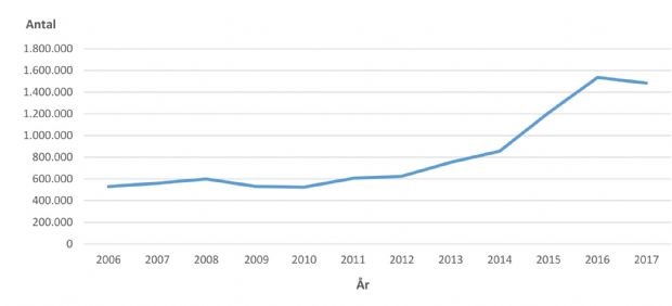 Færre kørte med fjernbusserne i 2017