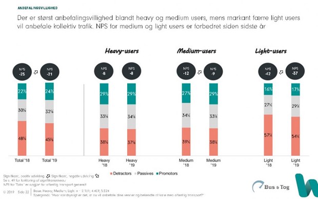 Svag fremgang i den generelle tilfredshed med kollektiv trafik