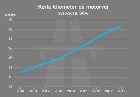 Trafikken stiger på motorvejene