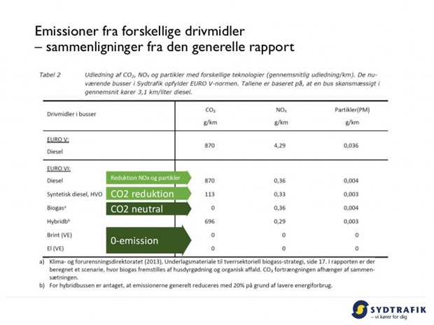 Status for alternative drivmidler til bustrafikken