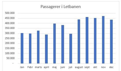 Flere vælger letbanen til og fra Grenå