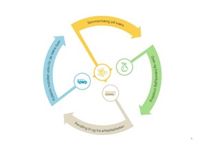 Movia skifter trafikplanen ud med en mobilitetsplan