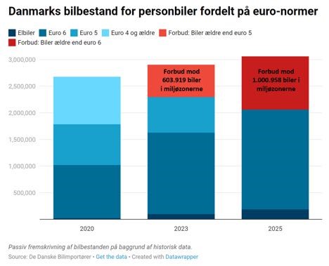 Bilimportør-organisation vil formene 1 million personbilers adgang de største byer Bilimportør-organisation vil formene 1 million personbilers adgang de største byer