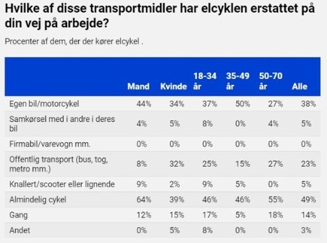 Elcykler erstatter biler og almindelige cykler