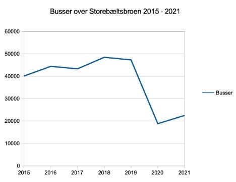 Bustrafikken mellem Vest- og Østdanmark var også præget af corona-tiden i 2021