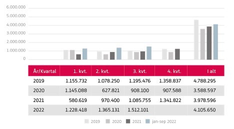 Passagertallet p letbanen i Aarhus peger opad