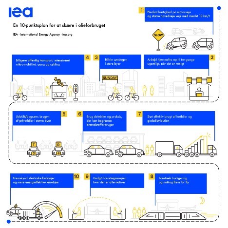 Internationalt energiagentur har 10 forslag til mindre brndstof