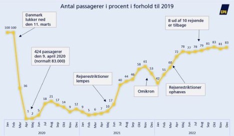 Otte ud af ti passagerer er kommet tilbage