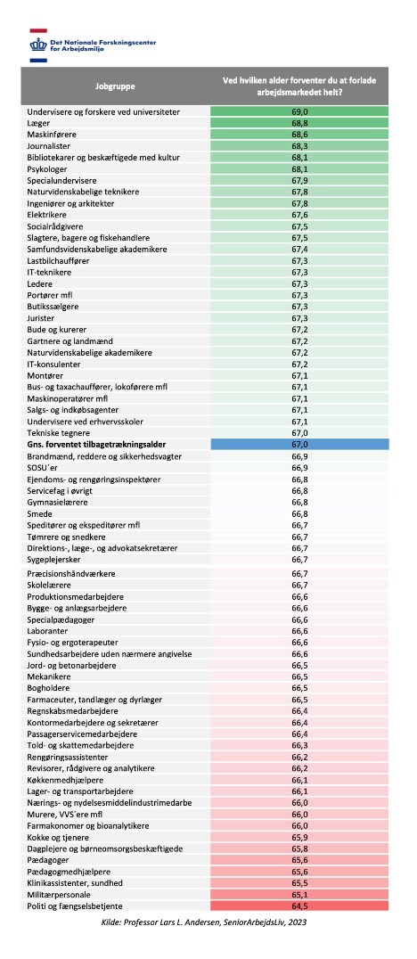 Analyse sammenligner forventet tilbagetrkningsalder blandt 69 jobgrupper