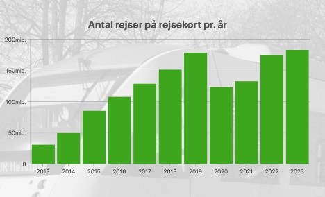 Flere rejste p deres rejsekort i 2023