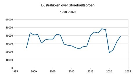 Storebltsbroen lagde asfalt til flere busser