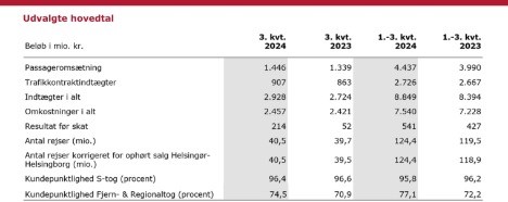 Flere passagerer rejste med tog og gav positive resultater