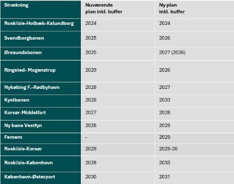 Nyt signalsystem er fortsat en udfordring for leverandr