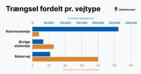 Landets veje lgger asfalt til mange ker