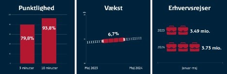 Togene krer med flere erhvervsrejsende