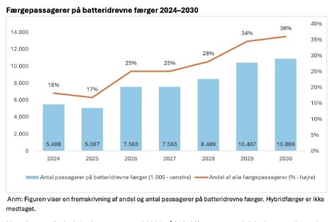 Antallet af frgepassagerer, der sejler elektrisk, vil blive fordoblet de kommende r