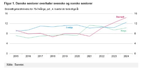 Dobbelt så mange 70-74-årige tager på arbejde Dobbelt så mange 70-74-årige tager på arbejde