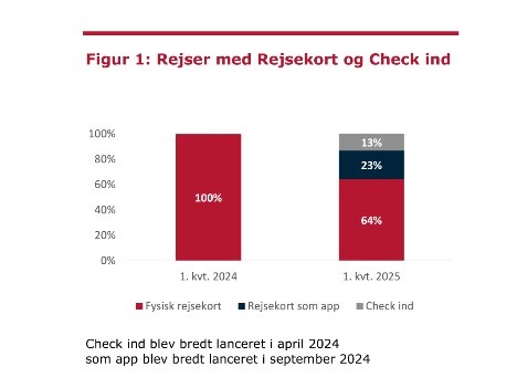 Flere bruger digitale rejseløsninger Flere bruger digitale rejseløsninger