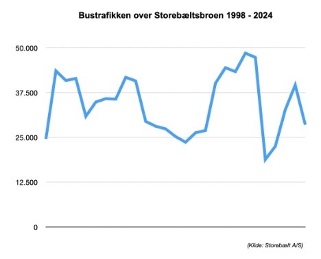 Storebæltsbroen har lagt asfalt til knap en million busser siden 1998