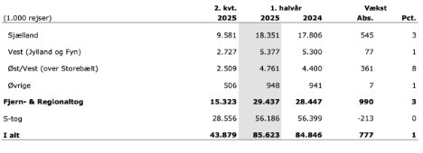 Togoperatør har transporteret rekordmange passagerer over Storebælt Togoperatør har transporteret rekordmange passagerer over Storebælt