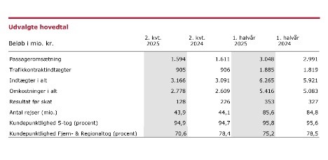 DSB kørte overskud på 353 millioner kroner kørt hjem med tog DSB kørte overskud på 353 millioner kroner kørt hjem med tog
