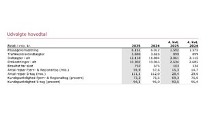 Overskud p� 732 millioner kroner kom hjem p� skinner