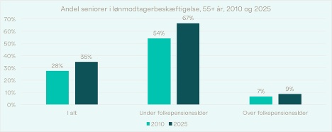 I 2010 arbejdede 7 procent - i 2025 var det 9 procent I 2010 arbejdede 7 procent - i 2025 var det 9 procent