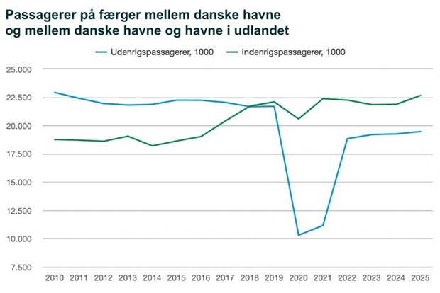 Flere tog f�rgen