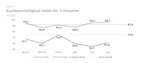 Punktligheden l� tydeligt under m�let hos DSB